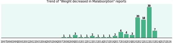 Would you have Weight decreased when you have Malabsorption? Would you have Weight decreased when you have Malabsorption?